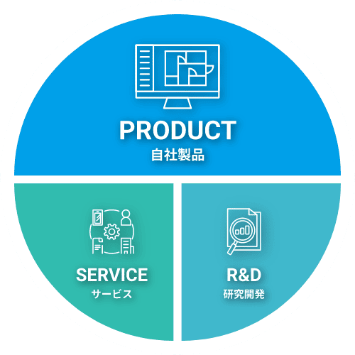 PRODUCT：自社製品、SERVICE：サービス、R&D：研究開発