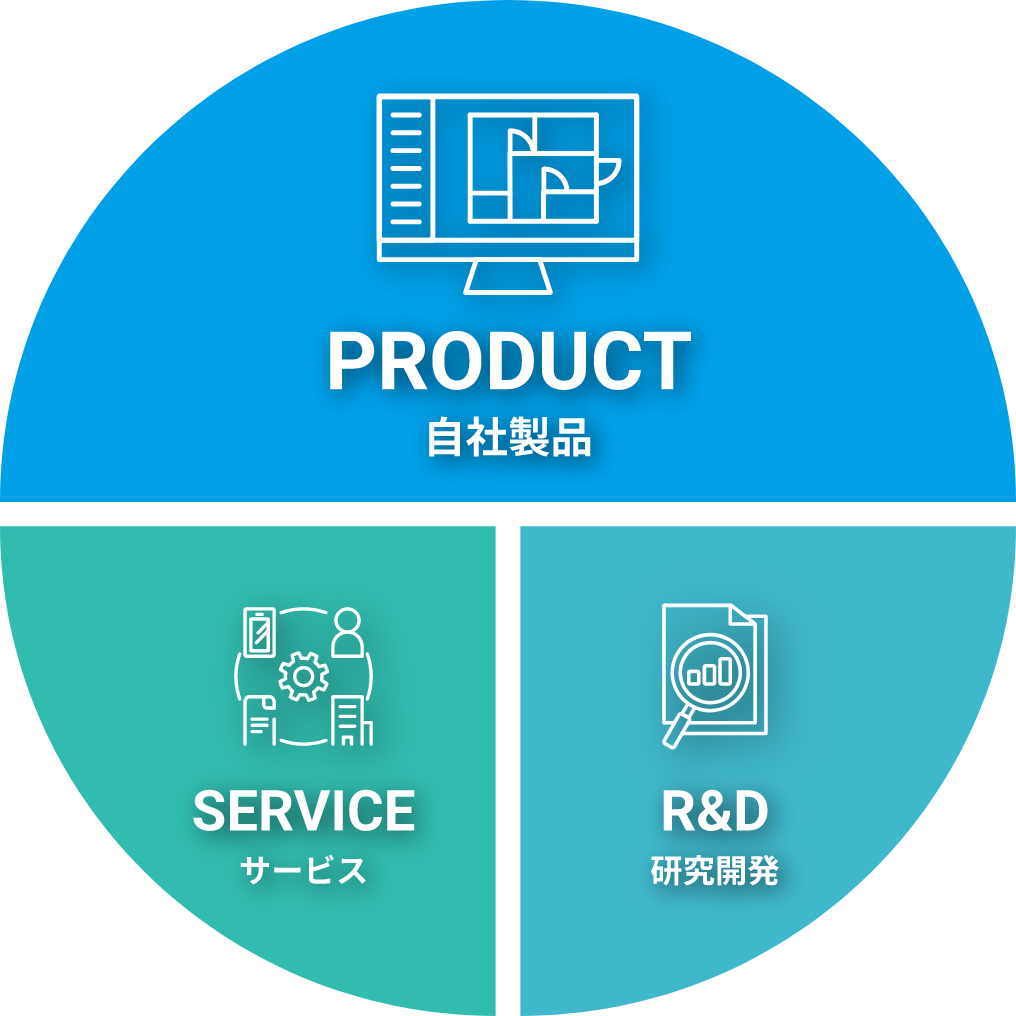 PRODUCT：自社製品、SERVICE：サービス、R&D：研究開発