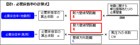 床倍率1-2