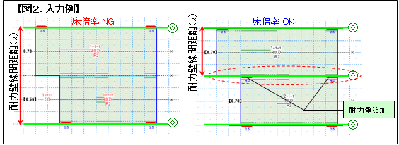 床倍率2-3