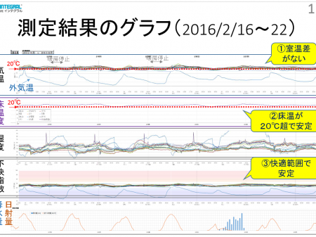 図１．測定結果　（上から、気温、床温度、湿度、不快指数、降水量/日射量）