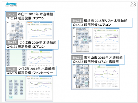 図4. 外皮性能値が良いからといって、室温・床温度が均質になるわけではない