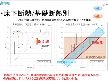 図2. 床温度、室温の詳細評価