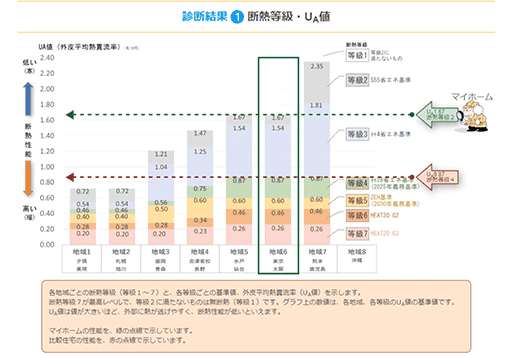 画面キャプチャ：マイホーム断熱診断