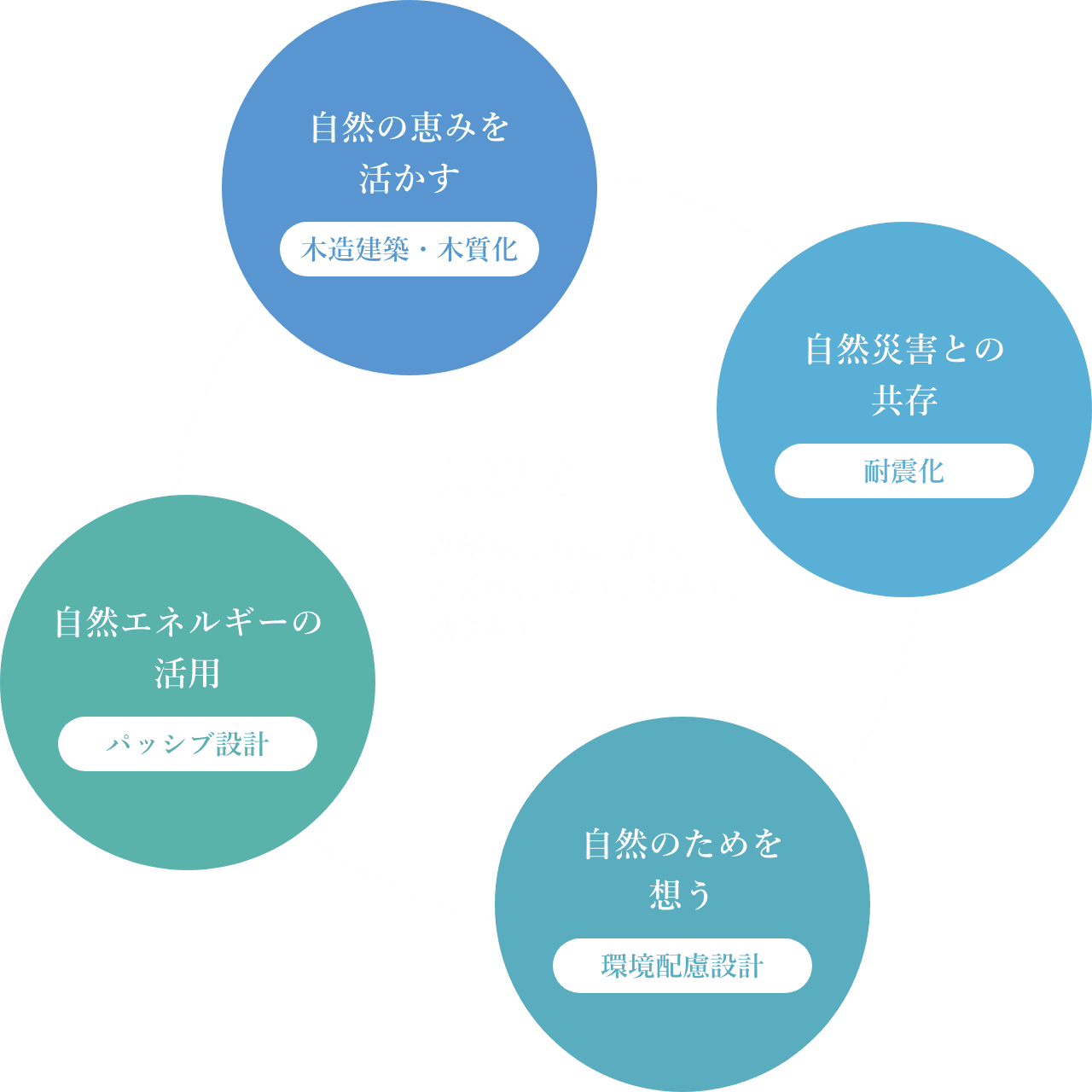 人びと：お客様、地域、業界、社員の心地よさ、豊かさ、健やかさ。木造建築・木質化：自然の恵みを活かす、耐震化：自然災害との共存、環境配慮設計：自然のためを想う、パッシブ設計：自然エネルギーの活用。