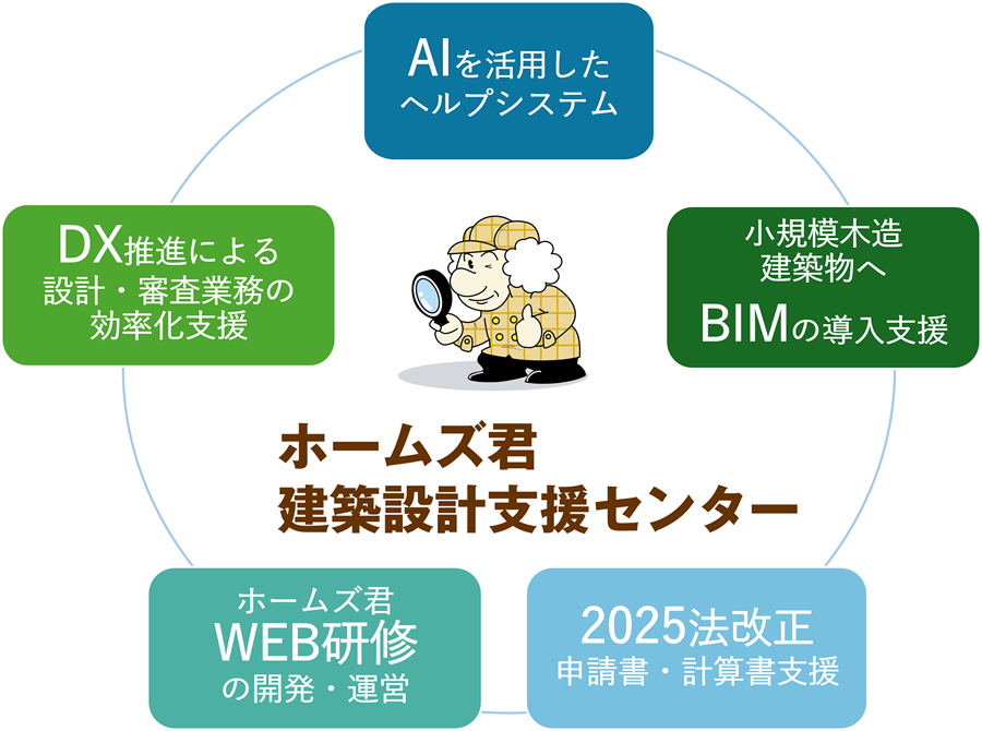 ホームズ君建築設計支援センターの主な機能・取り組み