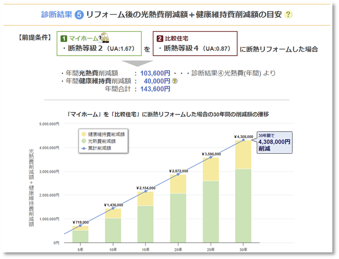 リフォーム後の光熱費削減額＋健康維持費削減額の目安