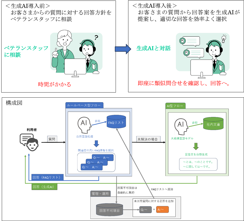 生成AIチャットボット